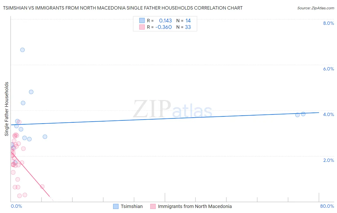 Tsimshian vs Immigrants from North Macedonia Single Father Households