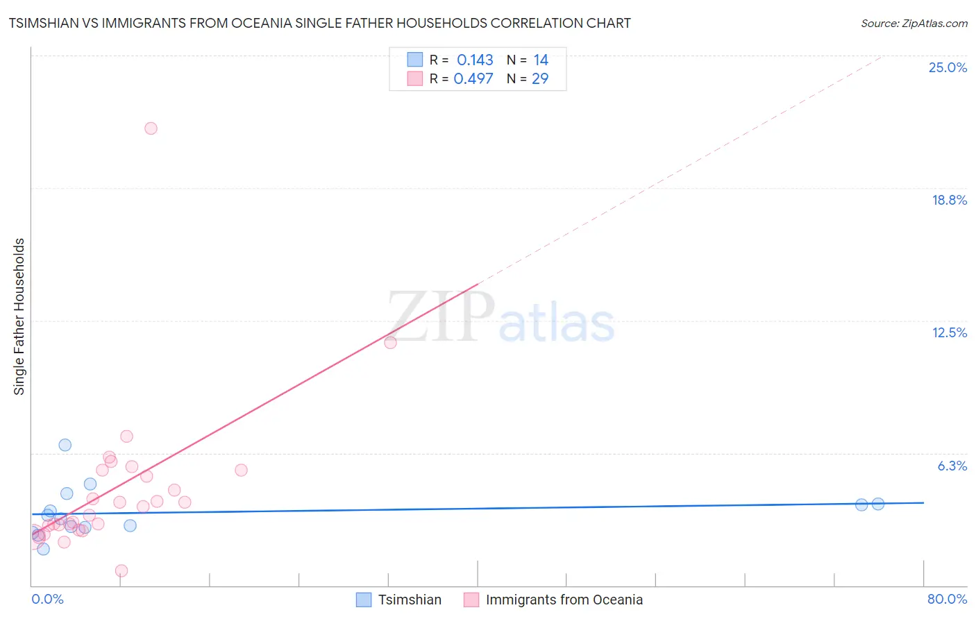 Tsimshian vs Immigrants from Oceania Single Father Households