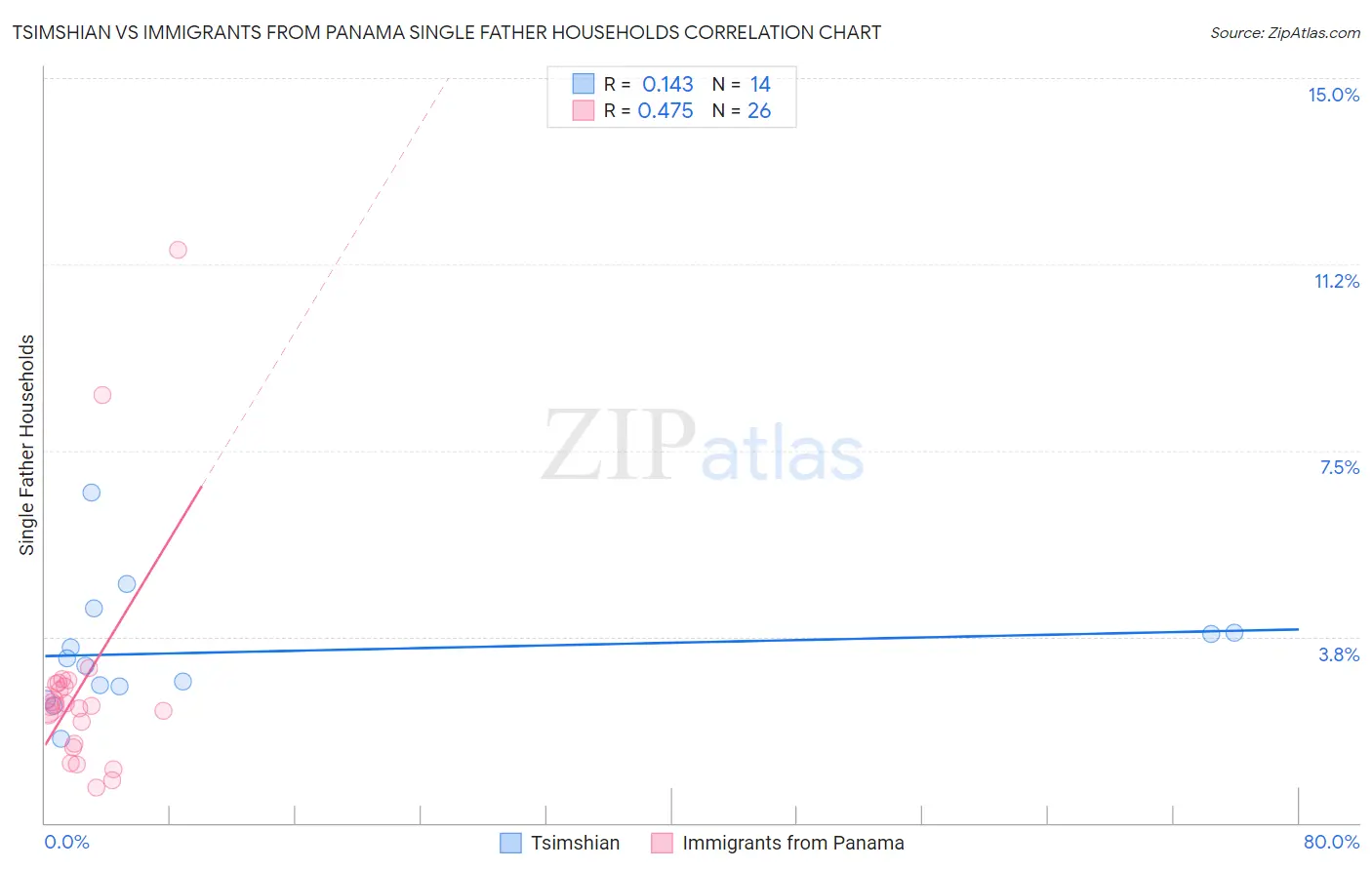 Tsimshian vs Immigrants from Panama Single Father Households