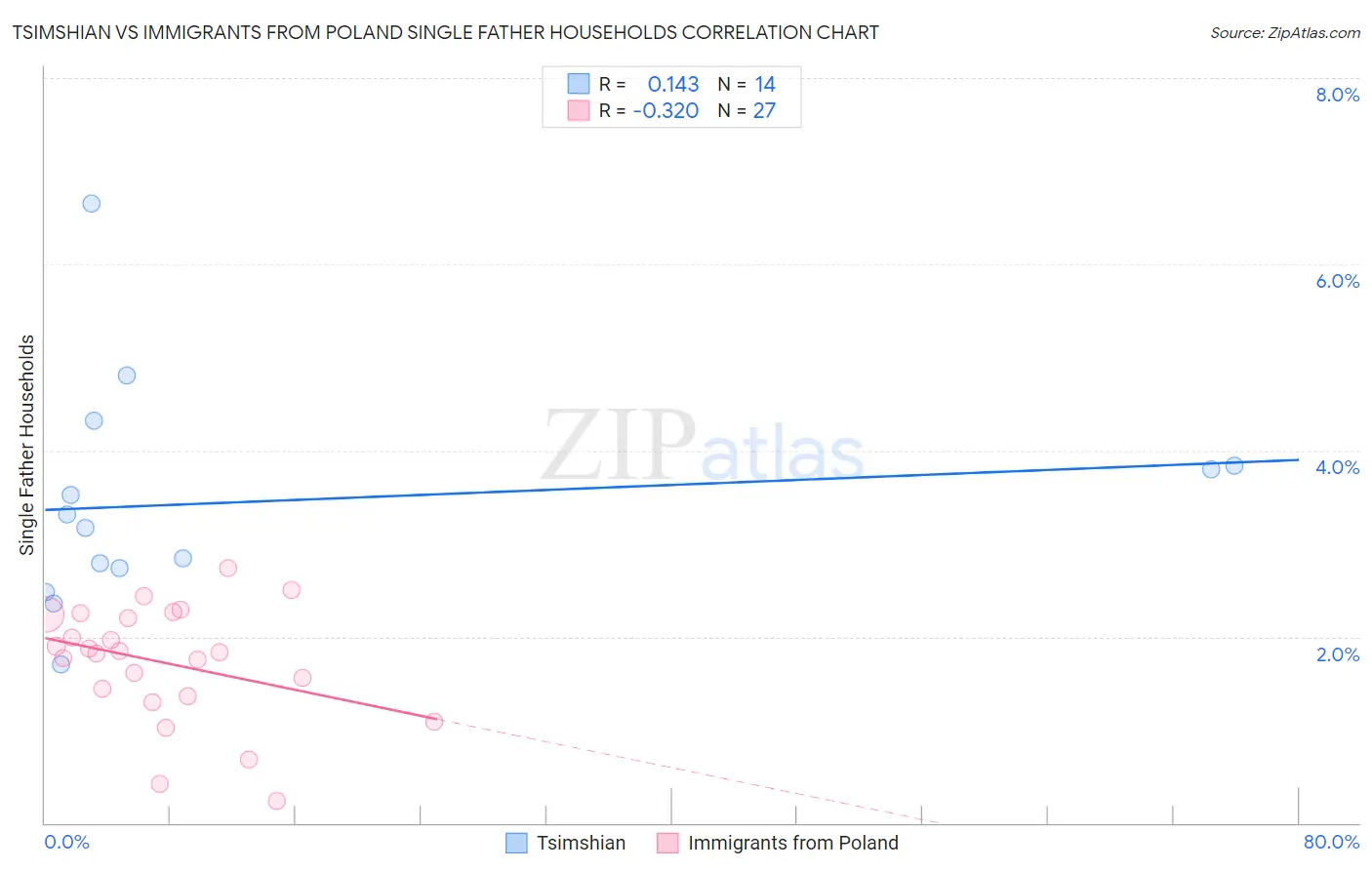 Tsimshian vs Immigrants from Poland Single Father Households