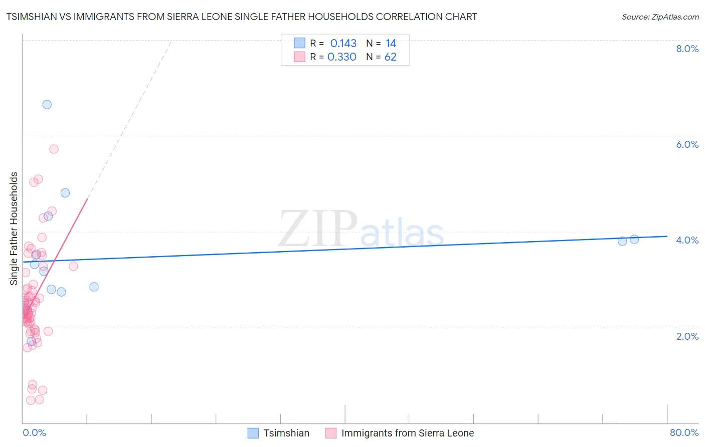 Tsimshian vs Immigrants from Sierra Leone Single Father Households