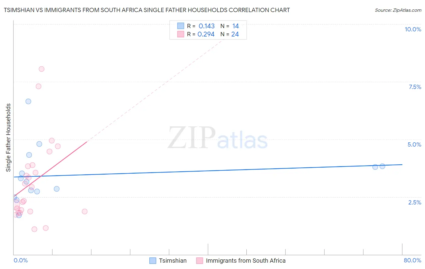 Tsimshian vs Immigrants from South Africa Single Father Households