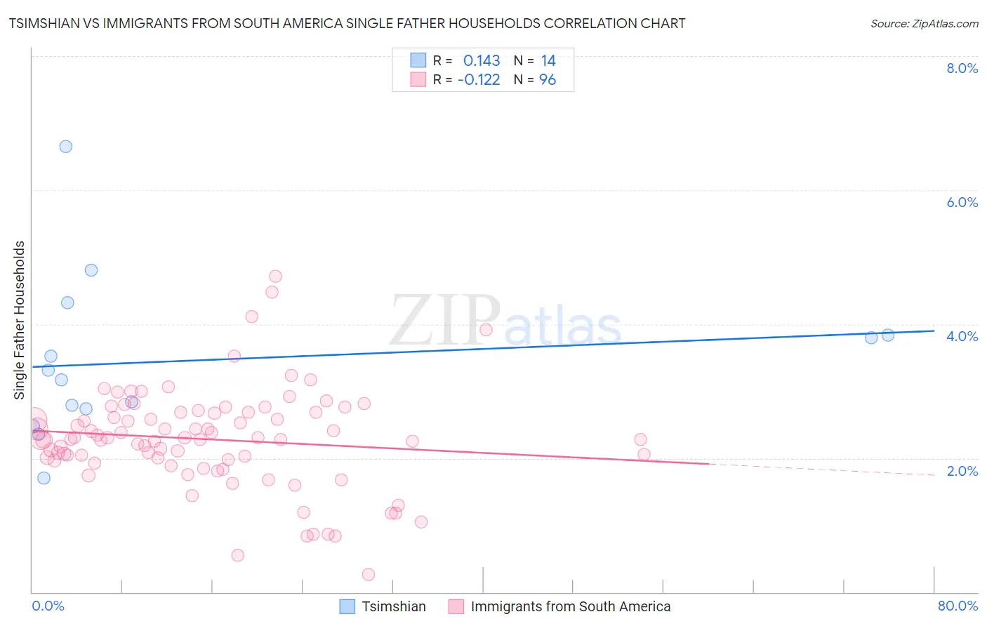 Tsimshian vs Immigrants from South America Single Father Households