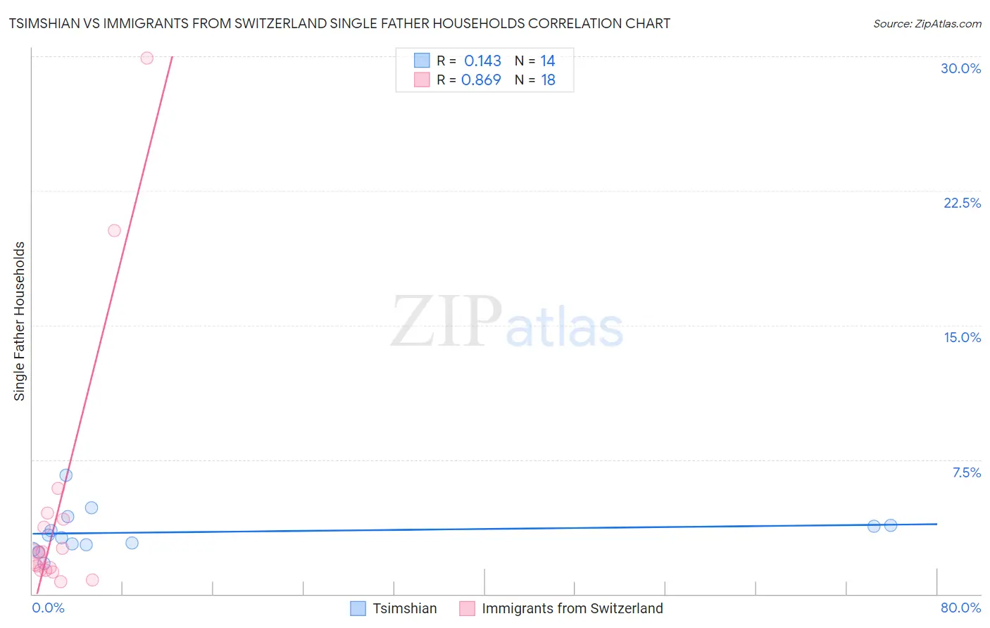 Tsimshian vs Immigrants from Switzerland Single Father Households