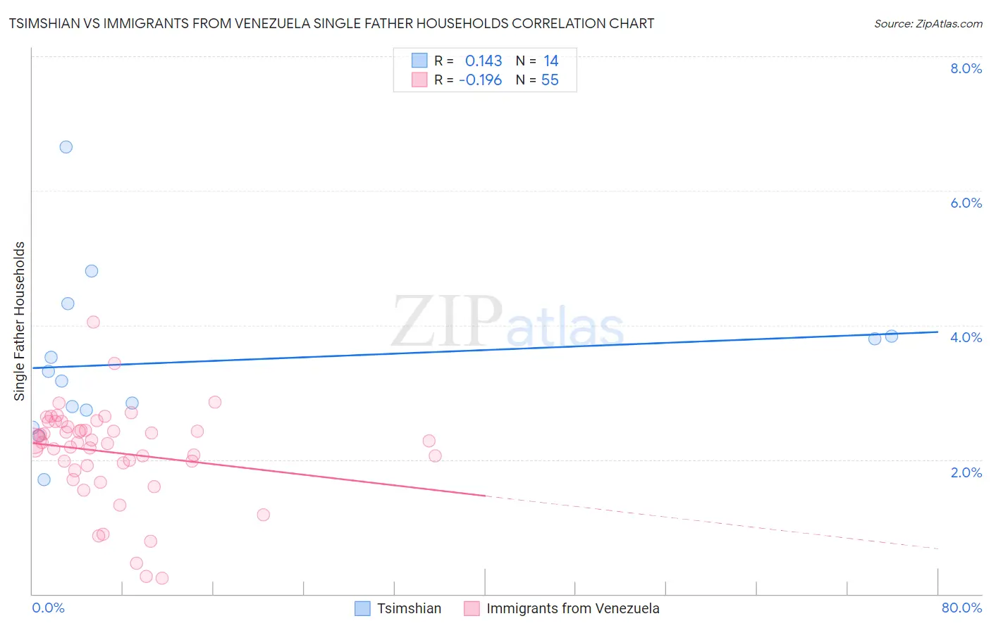 Tsimshian vs Immigrants from Venezuela Single Father Households