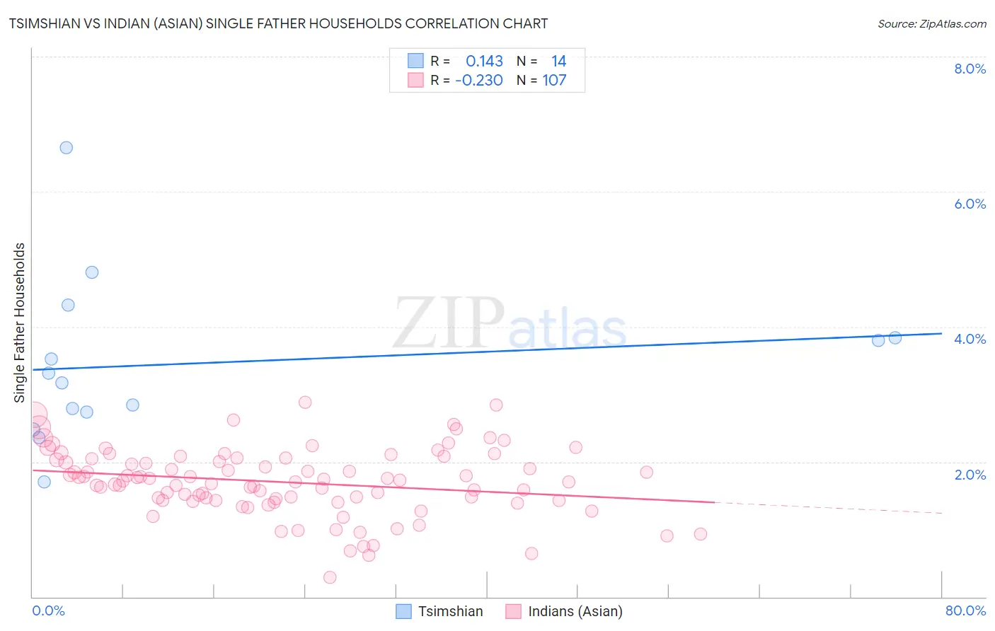 Tsimshian vs Indian (Asian) Single Father Households