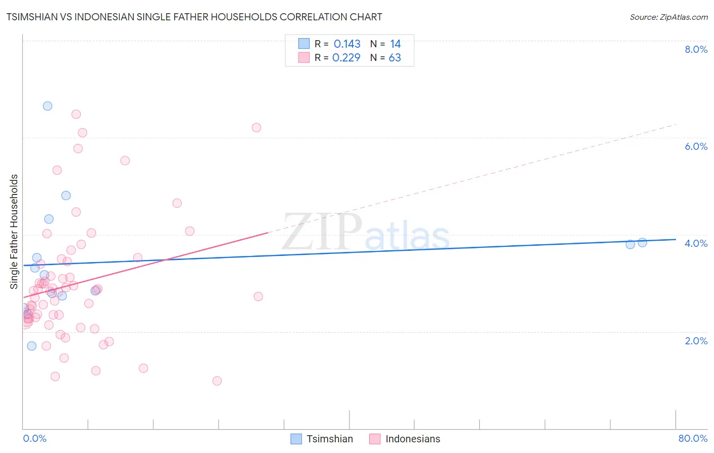 Tsimshian vs Indonesian Single Father Households