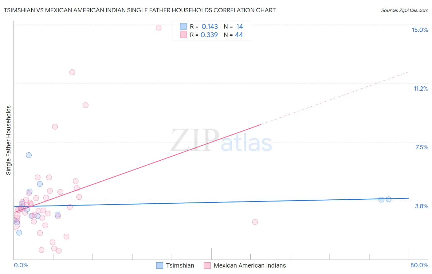 Tsimshian vs Mexican American Indian Single Father Households