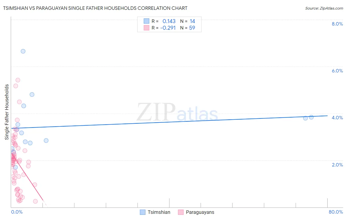 Tsimshian vs Paraguayan Single Father Households