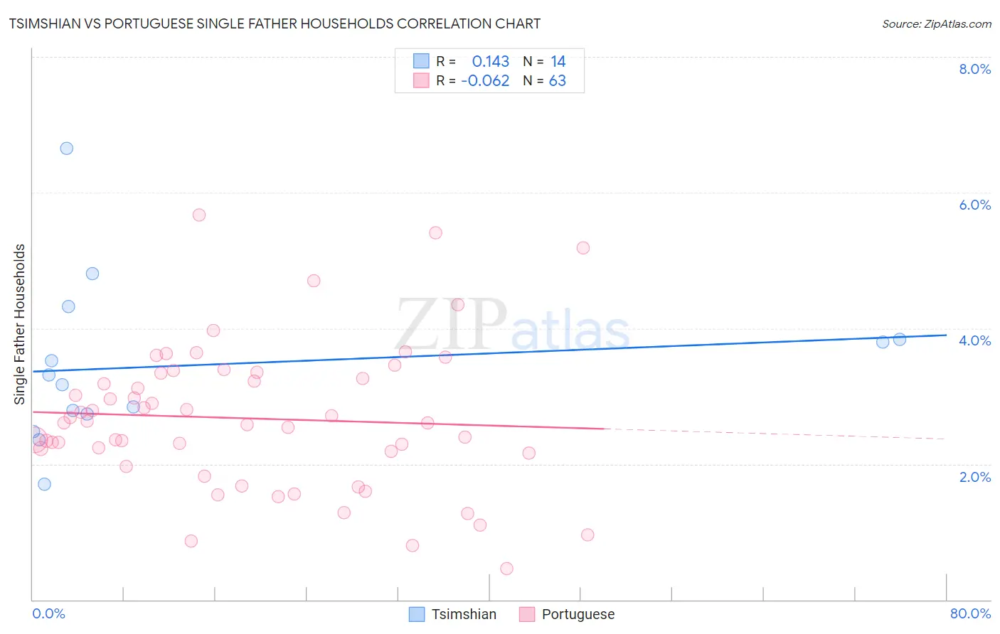 Tsimshian vs Portuguese Single Father Households
