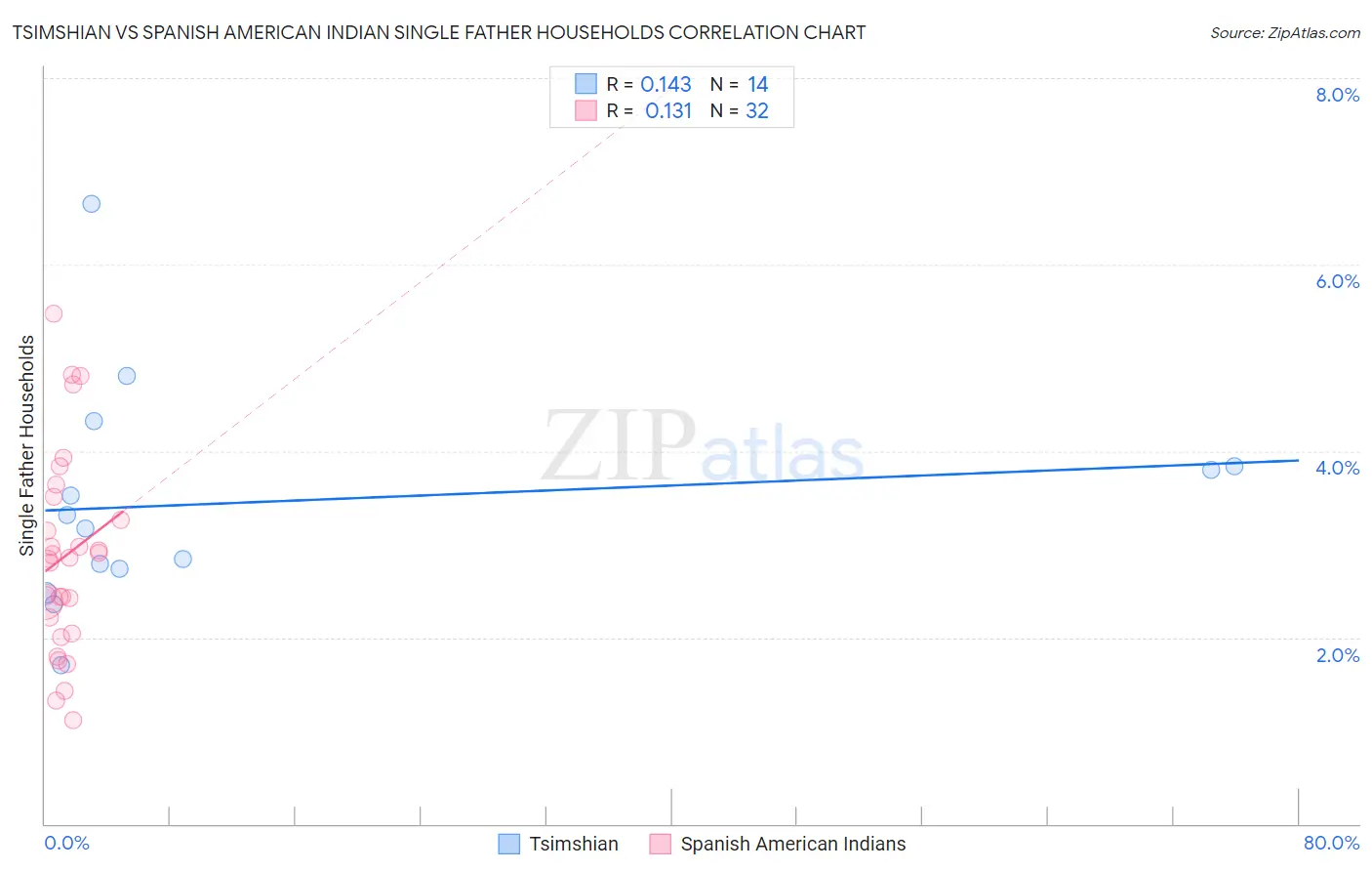 Tsimshian vs Spanish American Indian Single Father Households