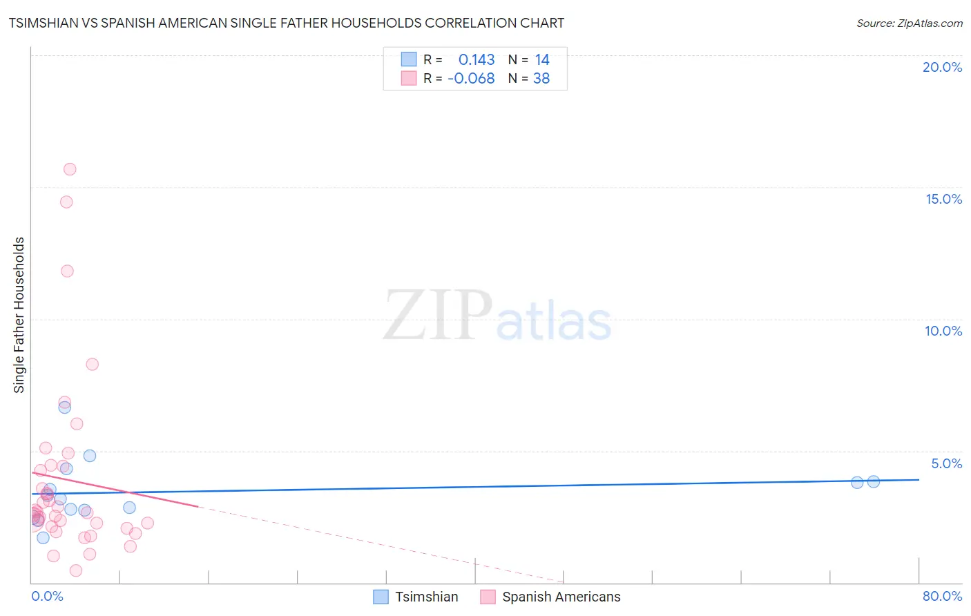 Tsimshian vs Spanish American Single Father Households