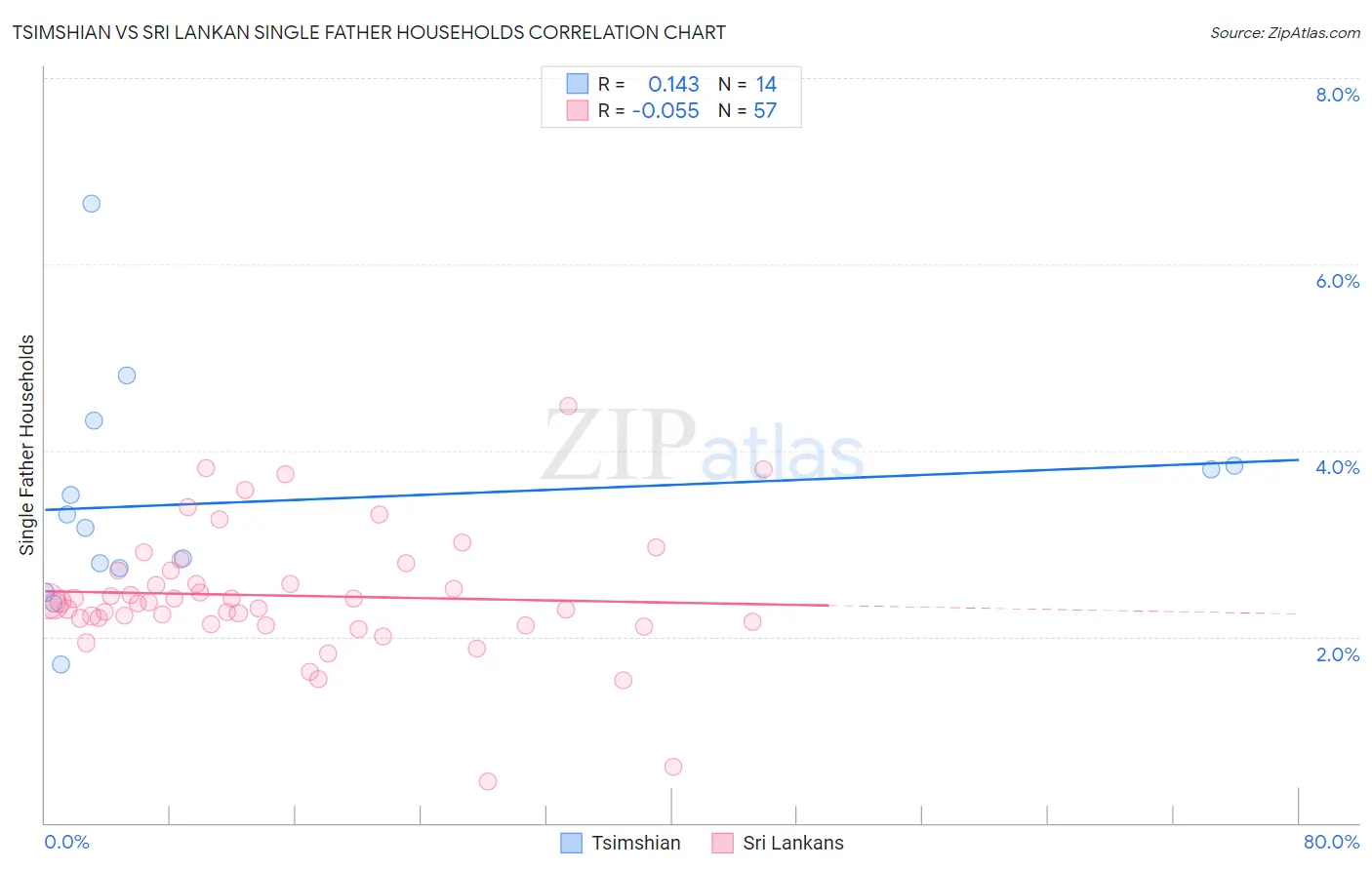 Tsimshian vs Sri Lankan Single Father Households