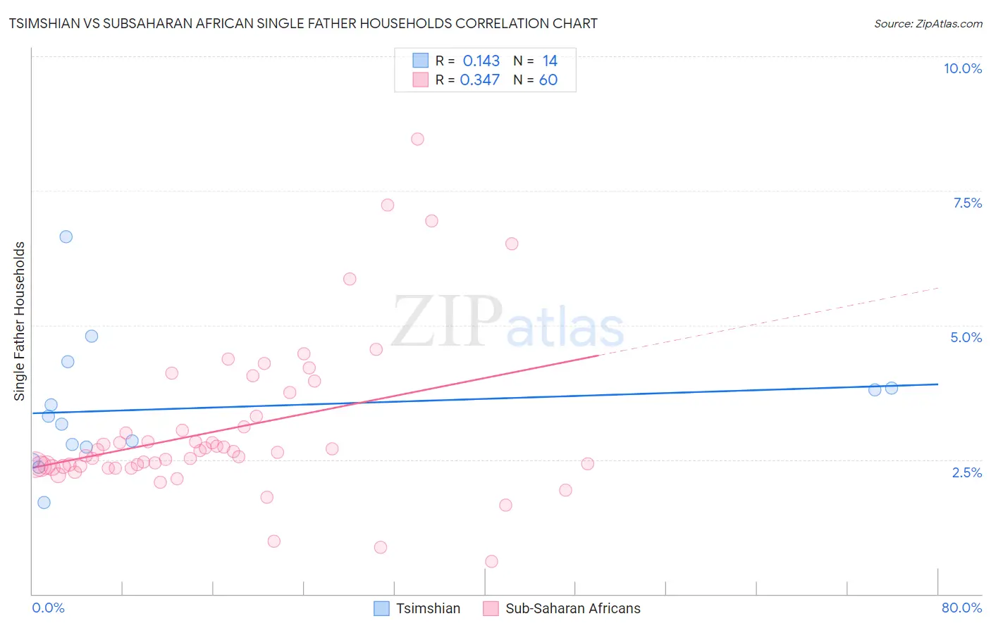 Tsimshian vs Subsaharan African Single Father Households