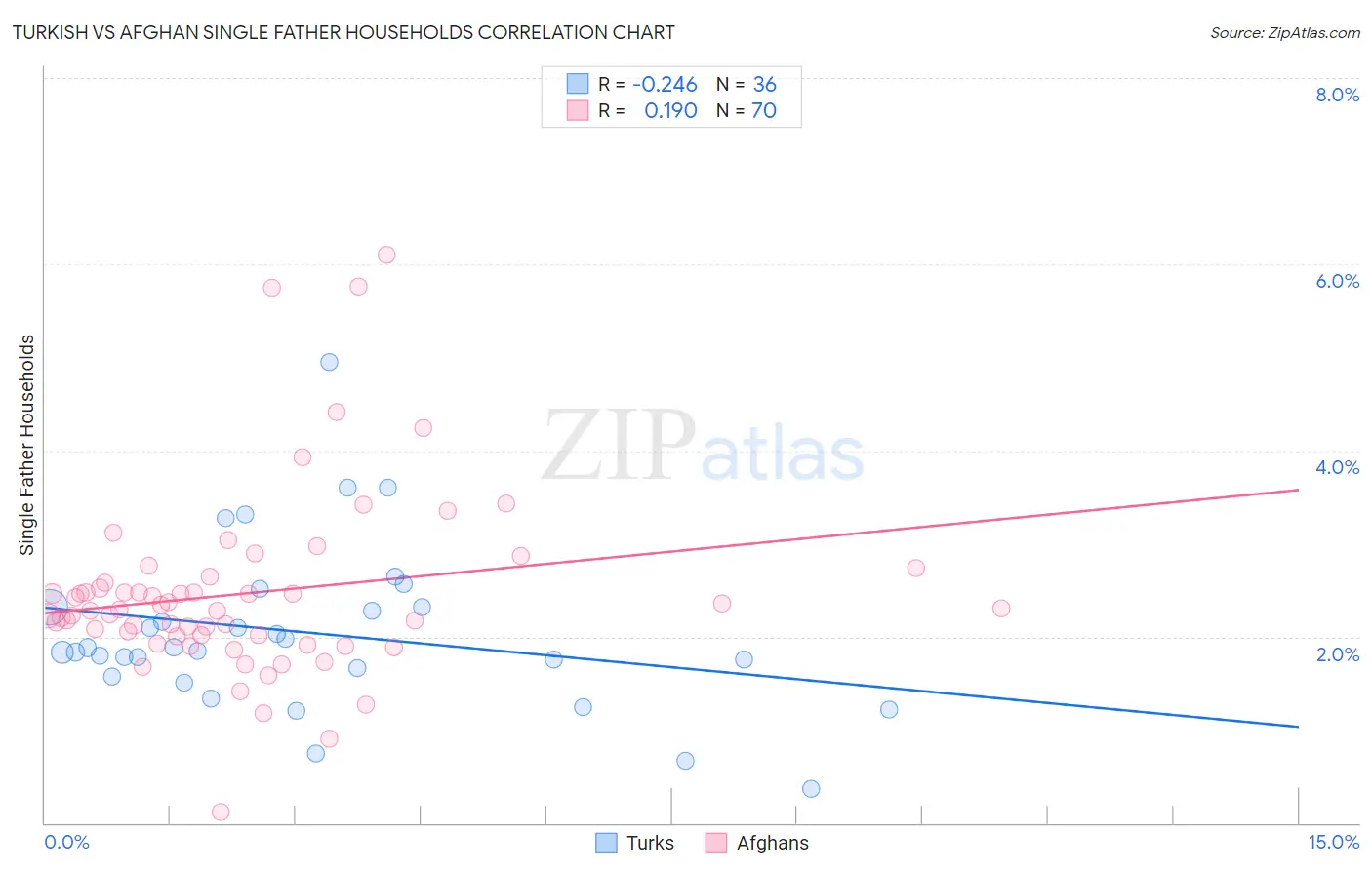 Turkish vs Afghan Single Father Households