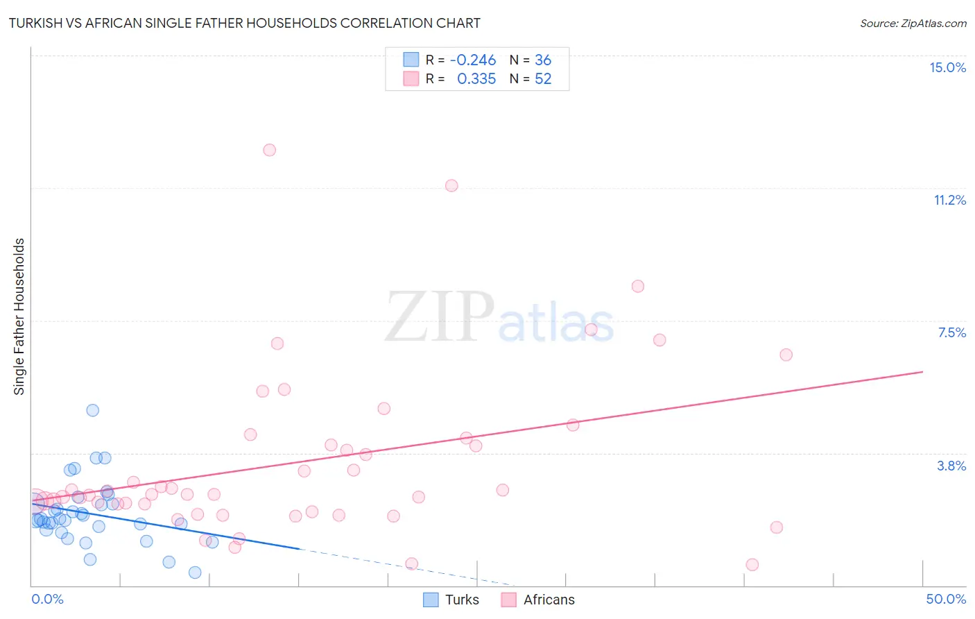 Turkish vs African Single Father Households