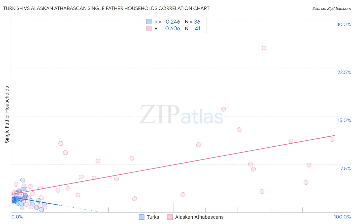 Turkish vs Alaskan Athabascan Single Father Households