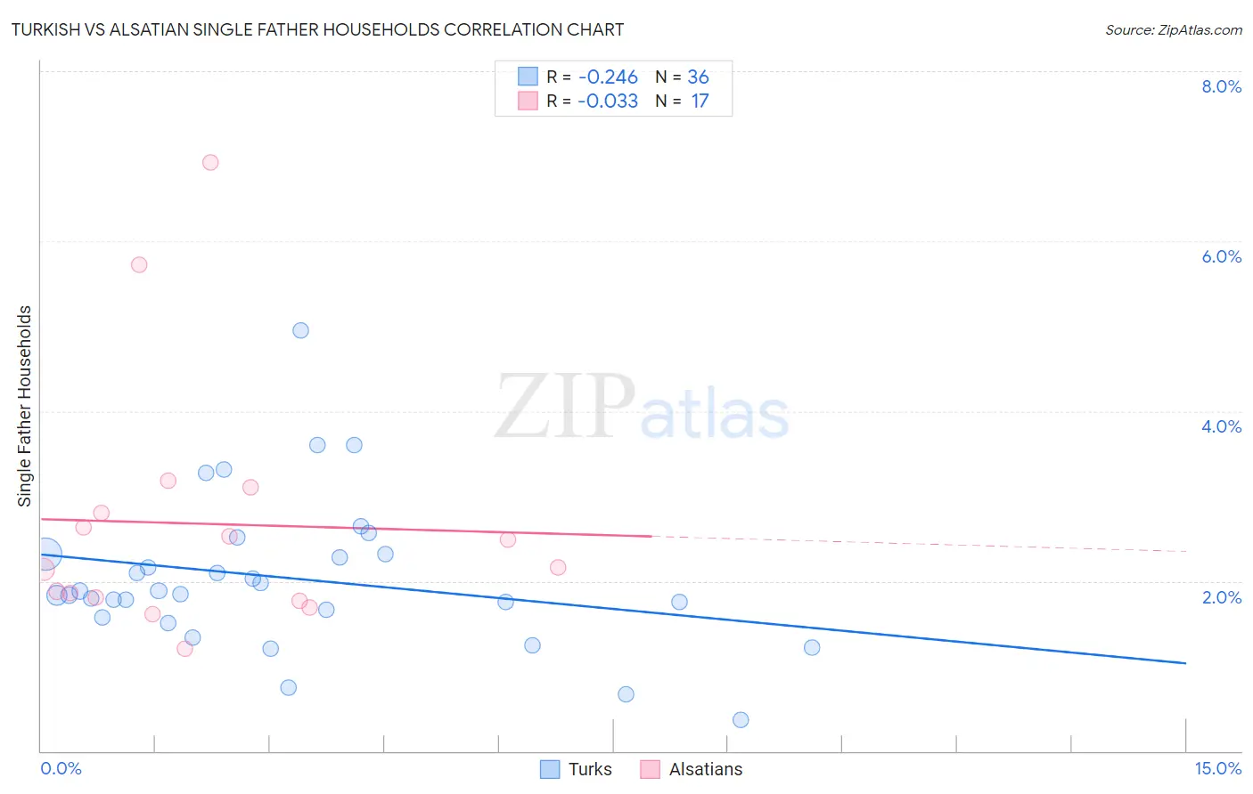 Turkish vs Alsatian Single Father Households