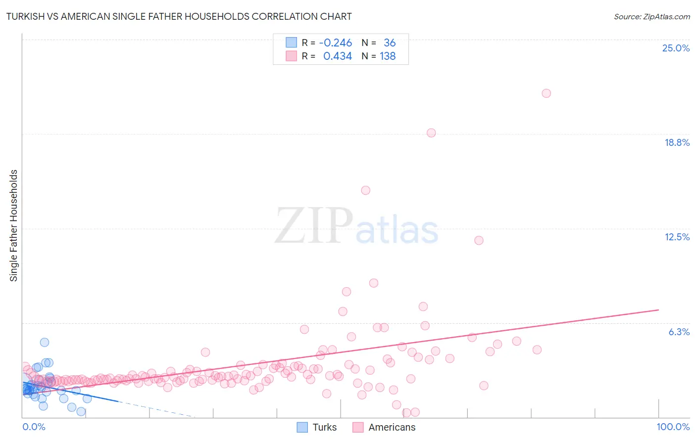 Turkish vs American Single Father Households