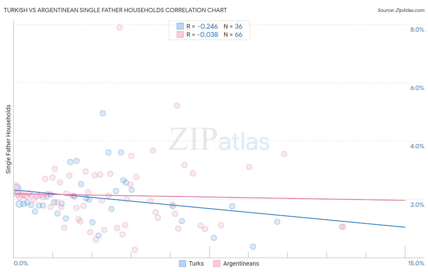Turkish vs Argentinean Single Father Households