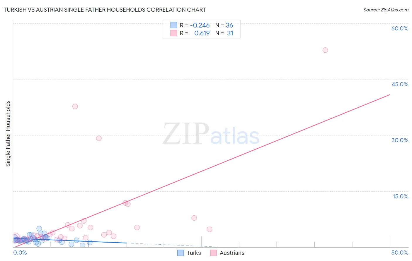 Turkish vs Austrian Single Father Households