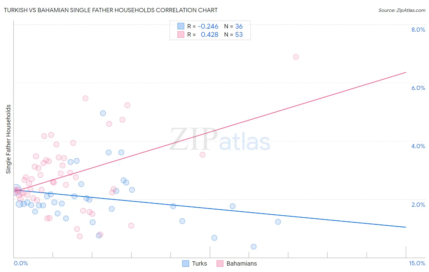 Turkish vs Bahamian Single Father Households