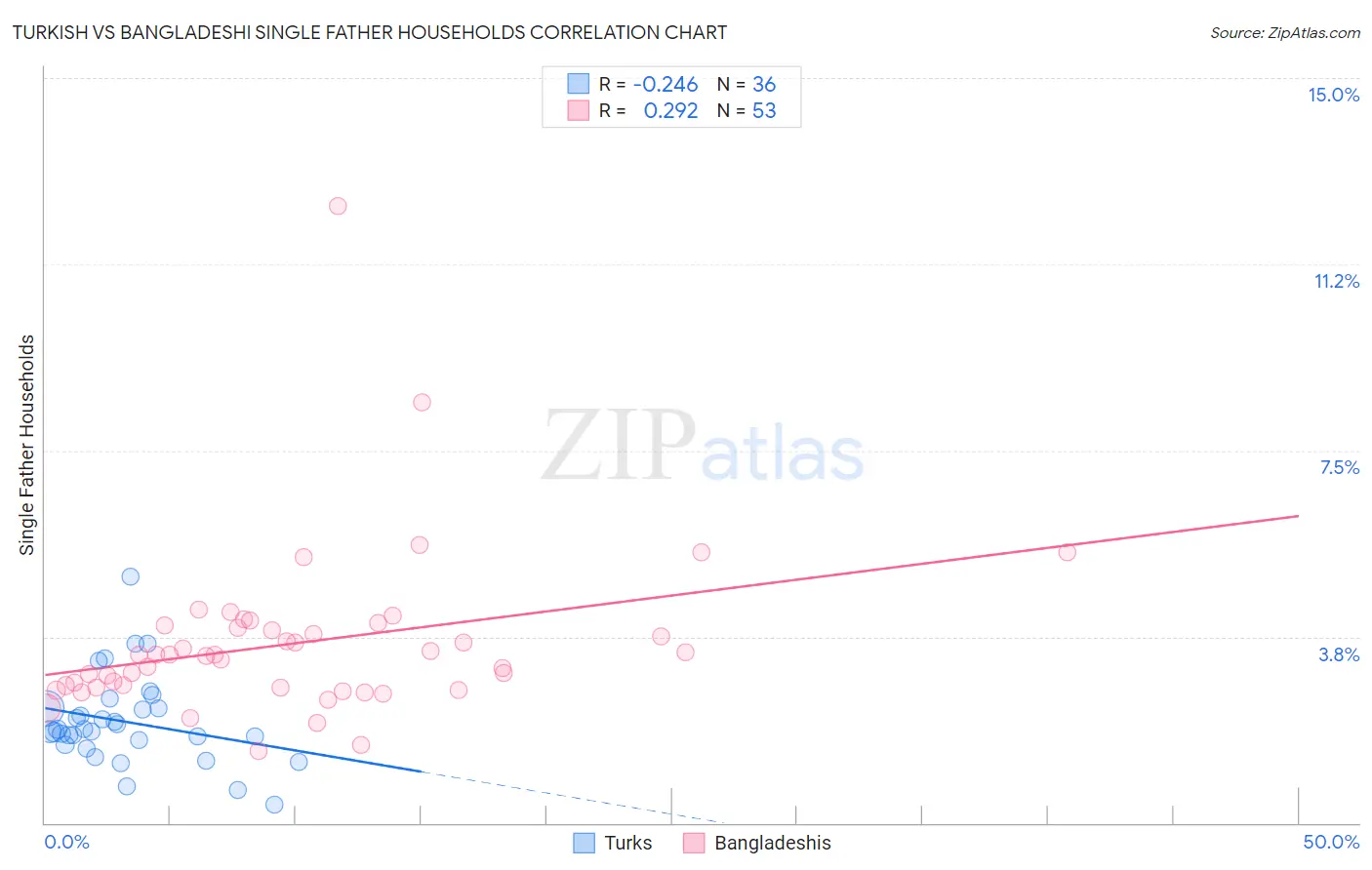 Turkish vs Bangladeshi Single Father Households
