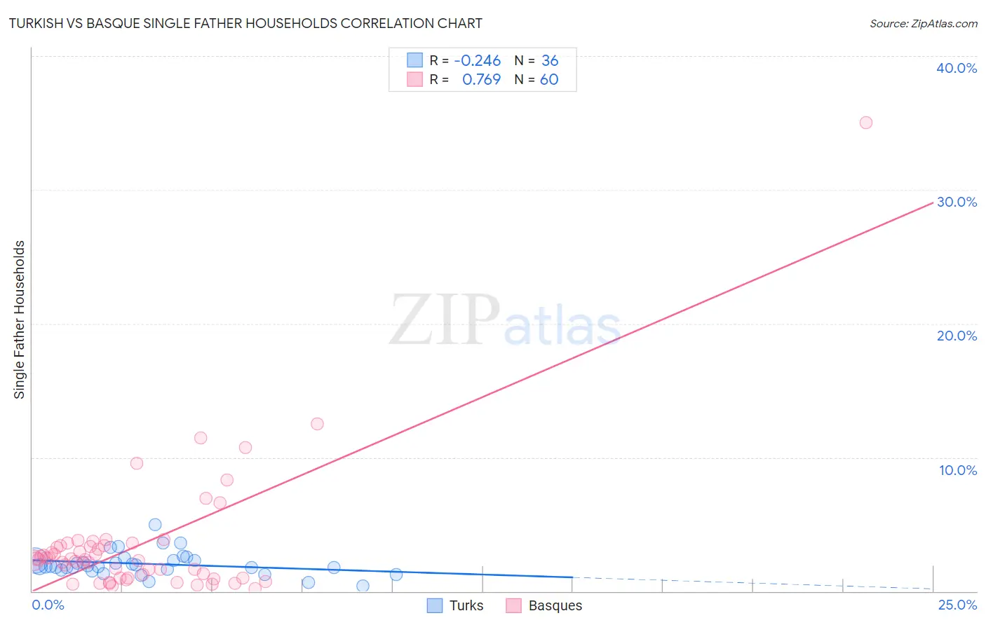 Turkish vs Basque Single Father Households