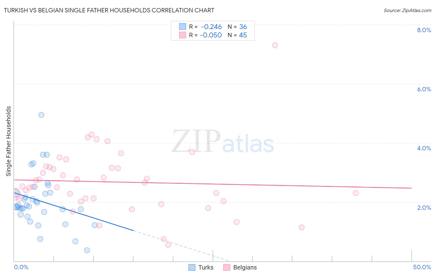 Turkish vs Belgian Single Father Households