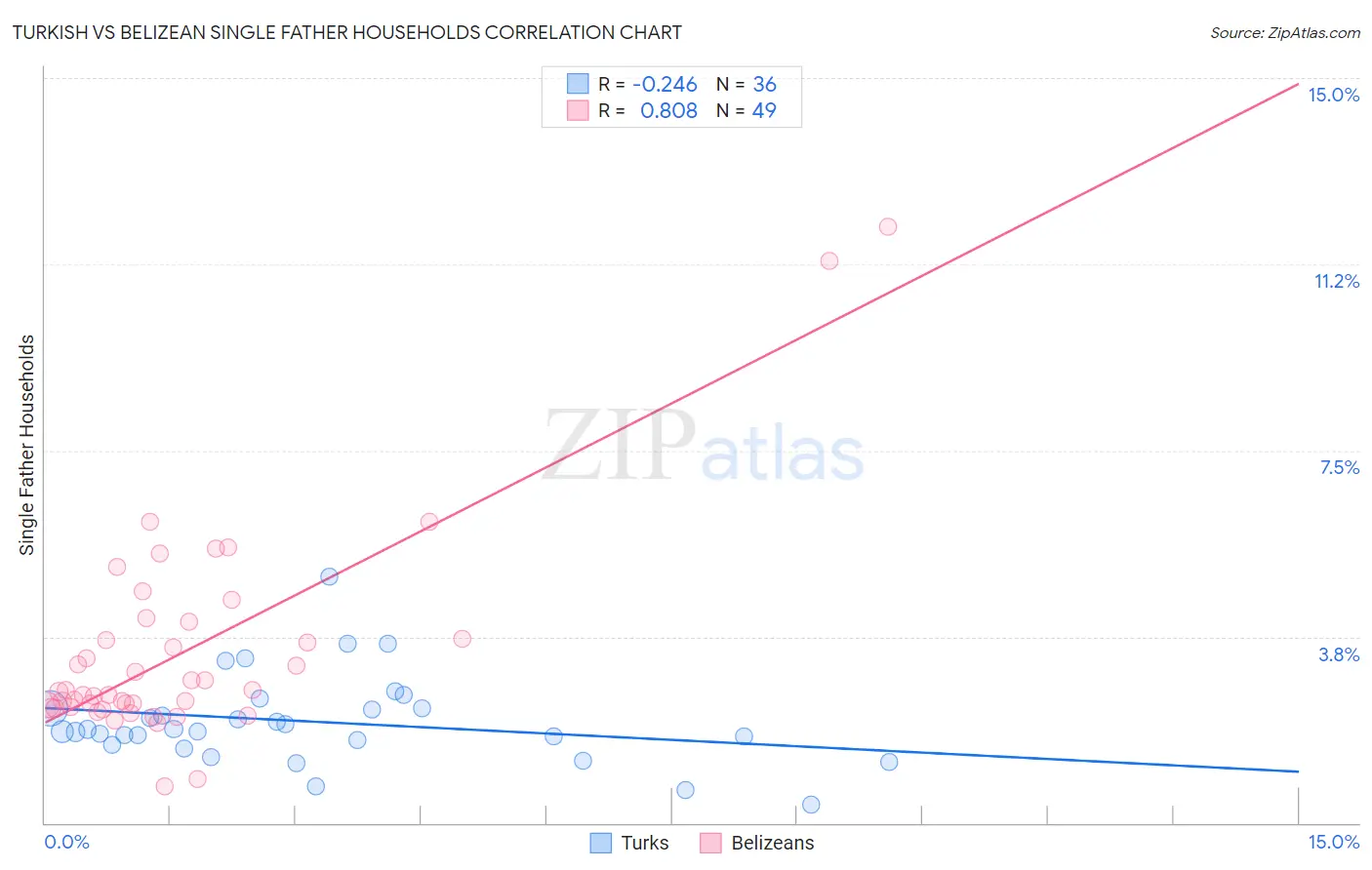 Turkish vs Belizean Single Father Households