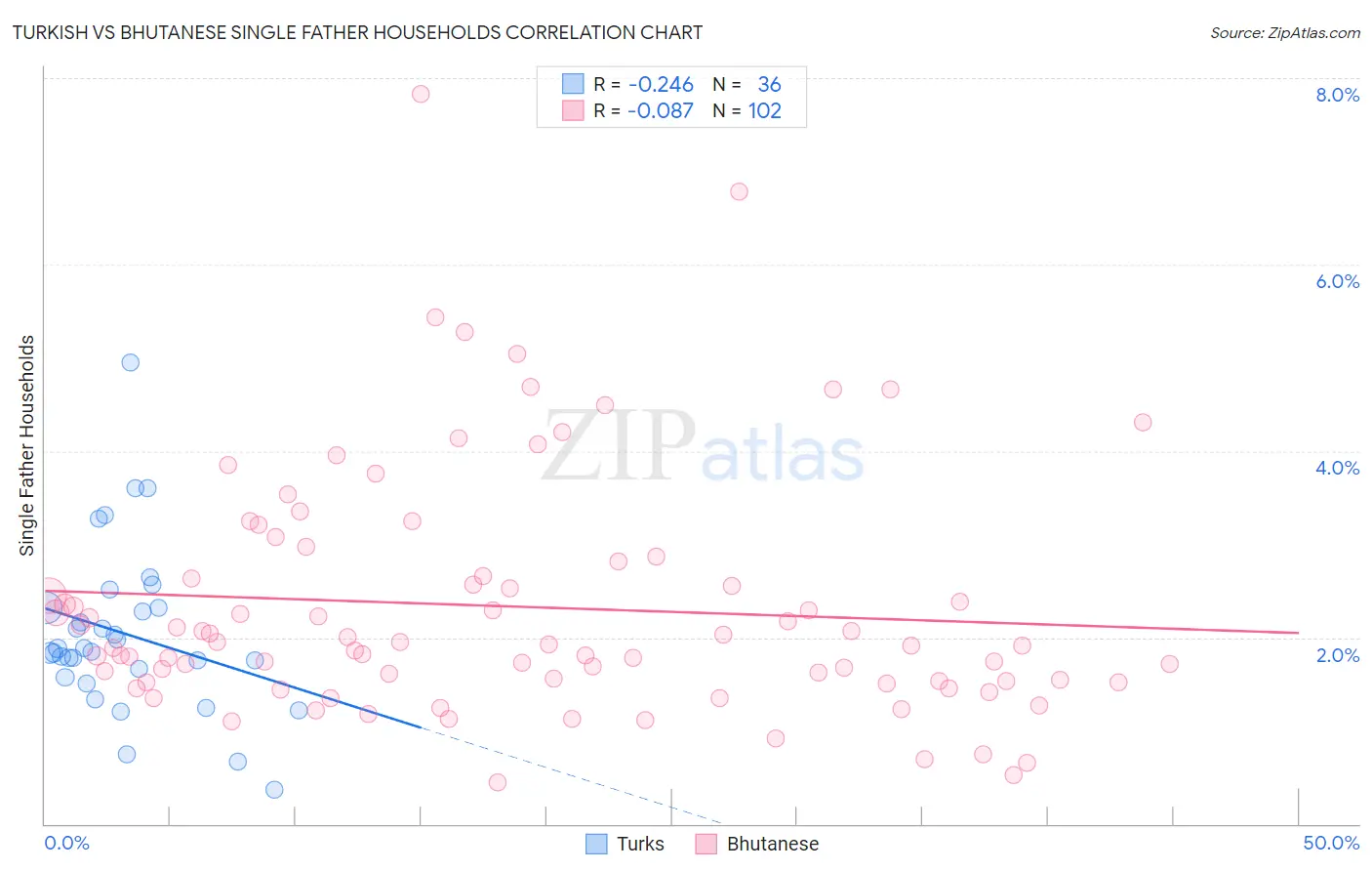Turkish vs Bhutanese Single Father Households