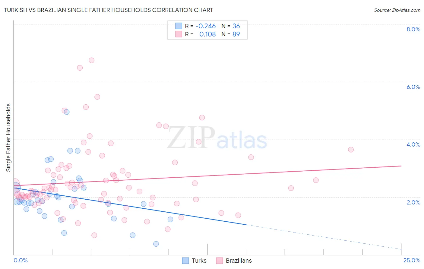 Turkish vs Brazilian Single Father Households