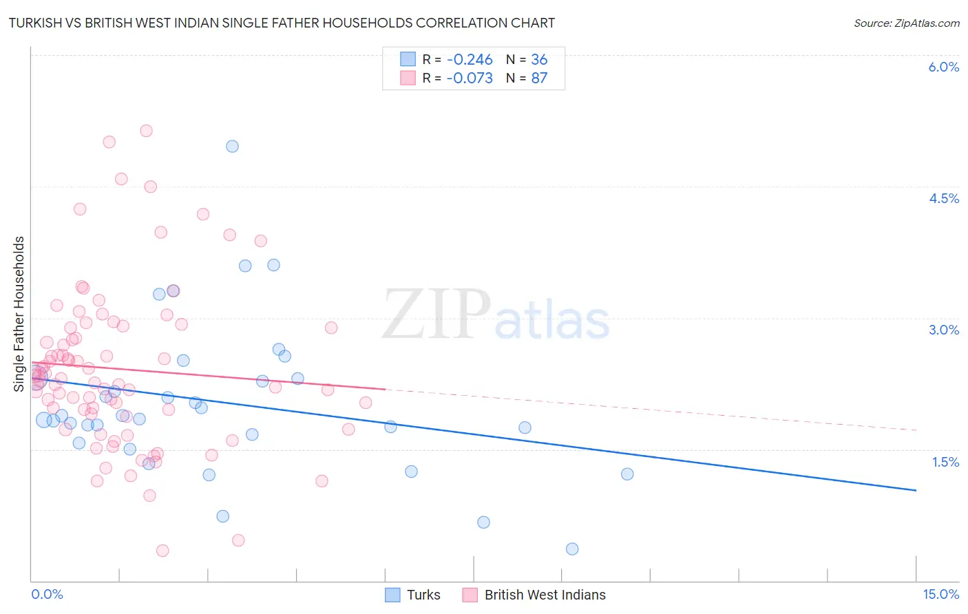 Turkish vs British West Indian Single Father Households
