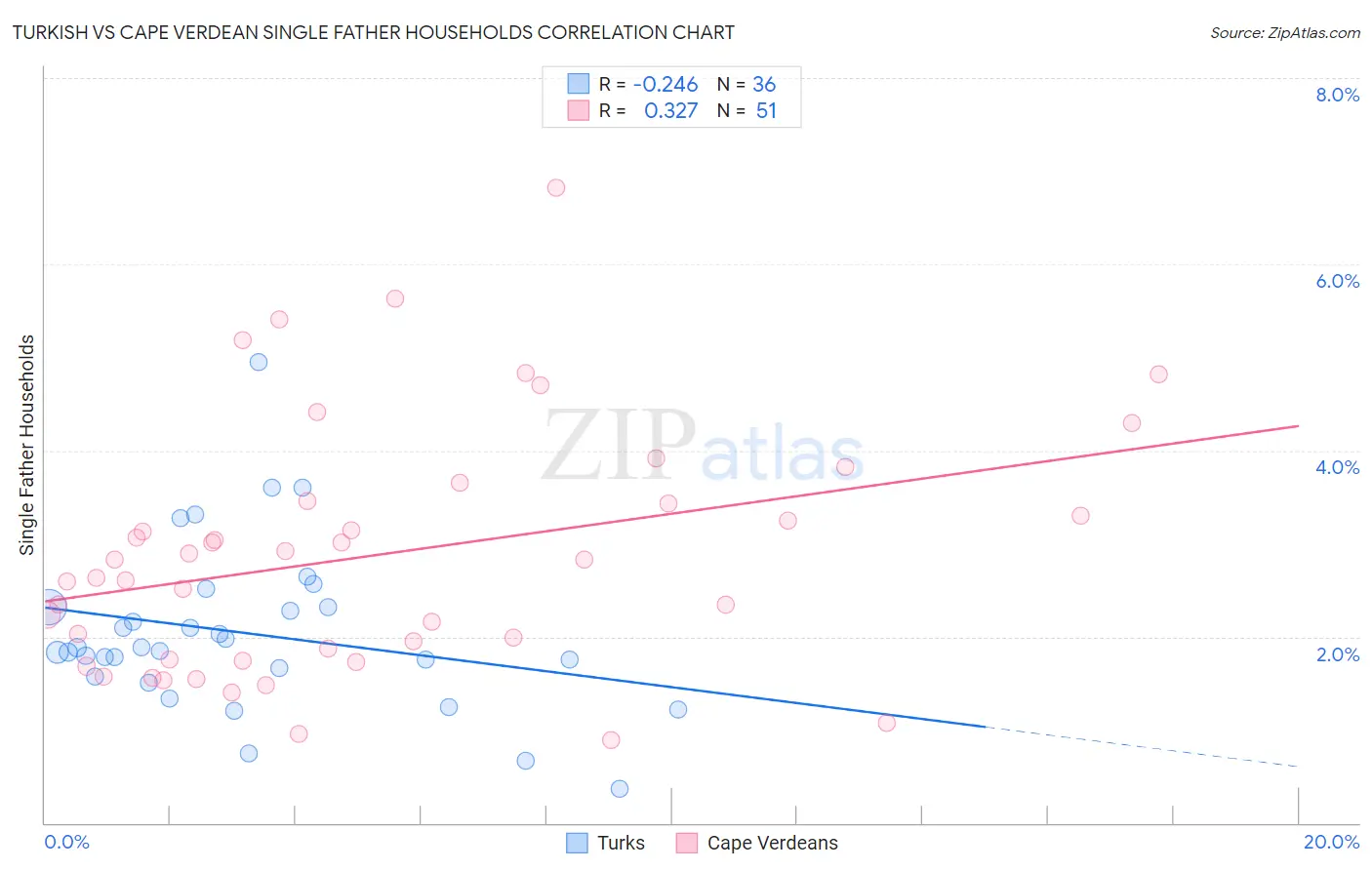 Turkish vs Cape Verdean Single Father Households