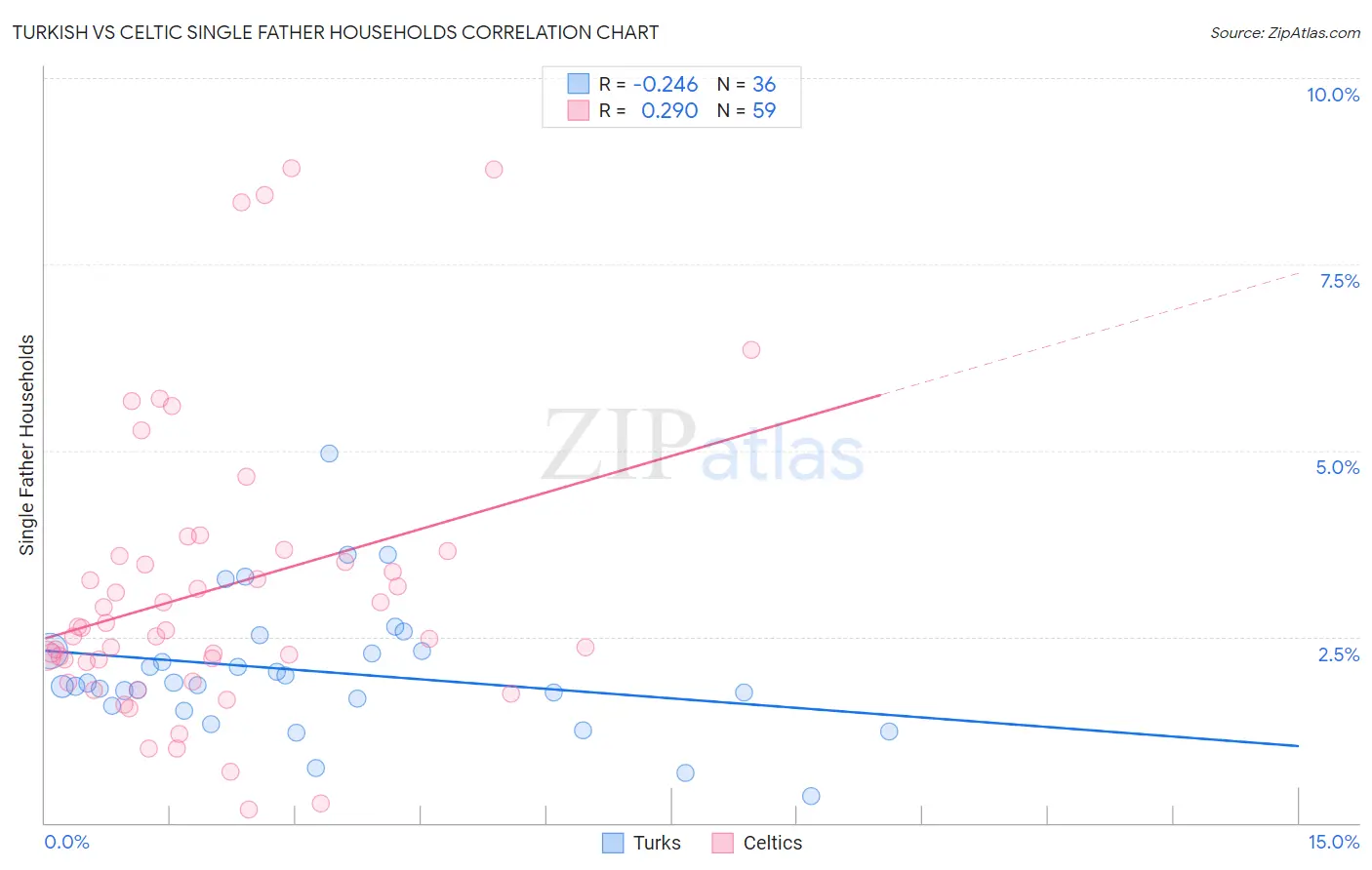 Turkish vs Celtic Single Father Households