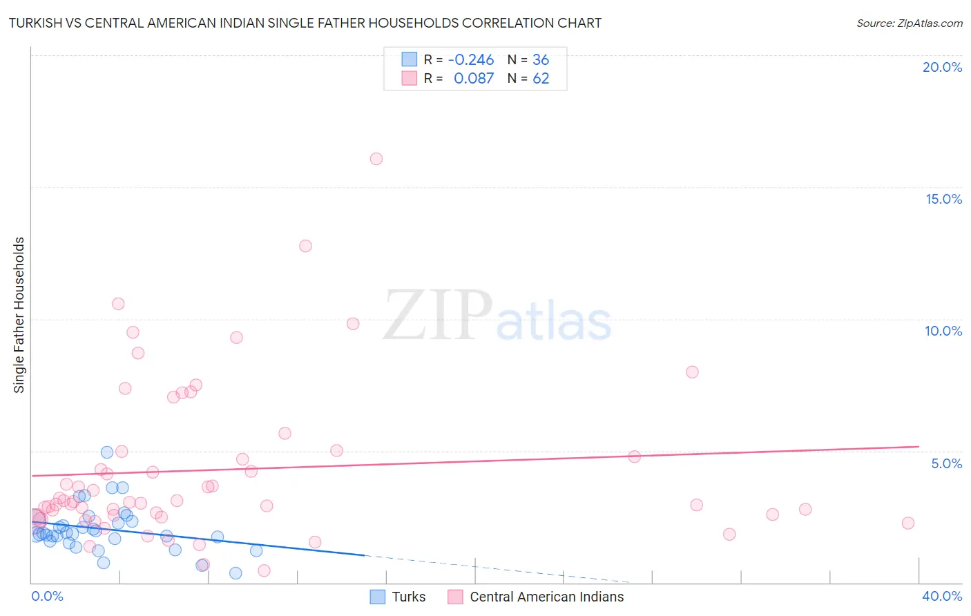 Turkish vs Central American Indian Single Father Households