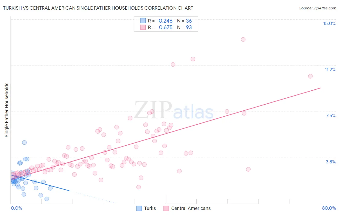 Turkish vs Central American Single Father Households