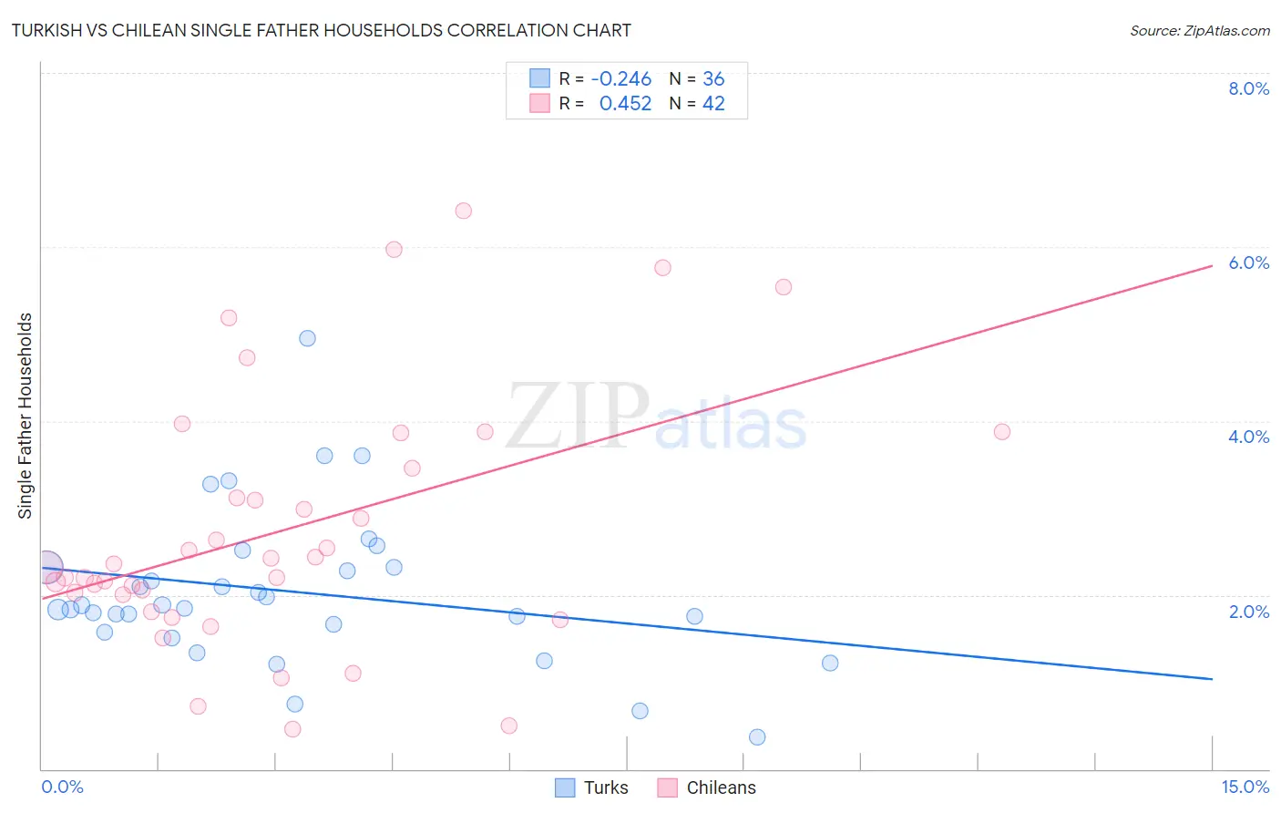 Turkish vs Chilean Single Father Households