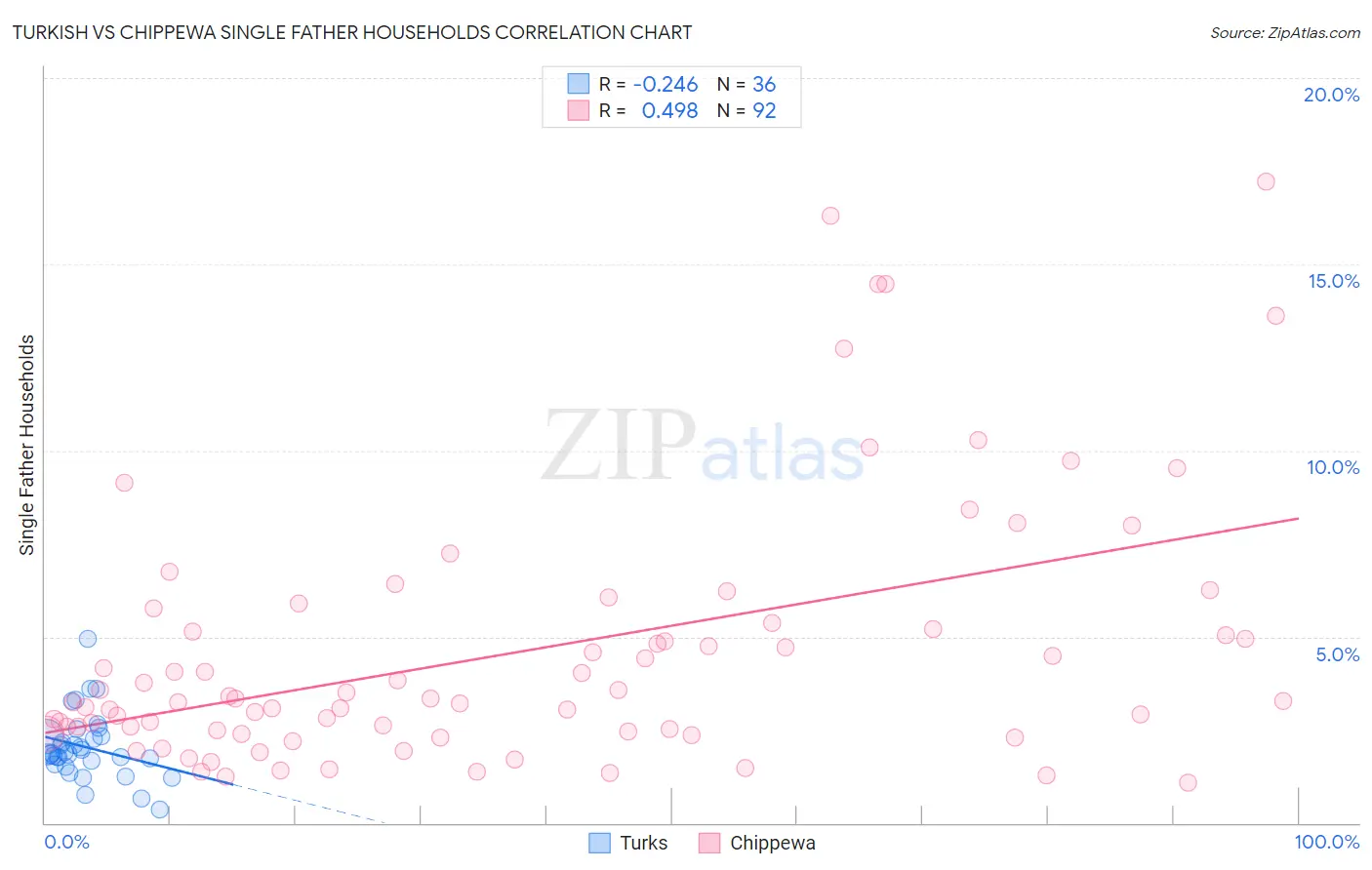 Turkish vs Chippewa Single Father Households