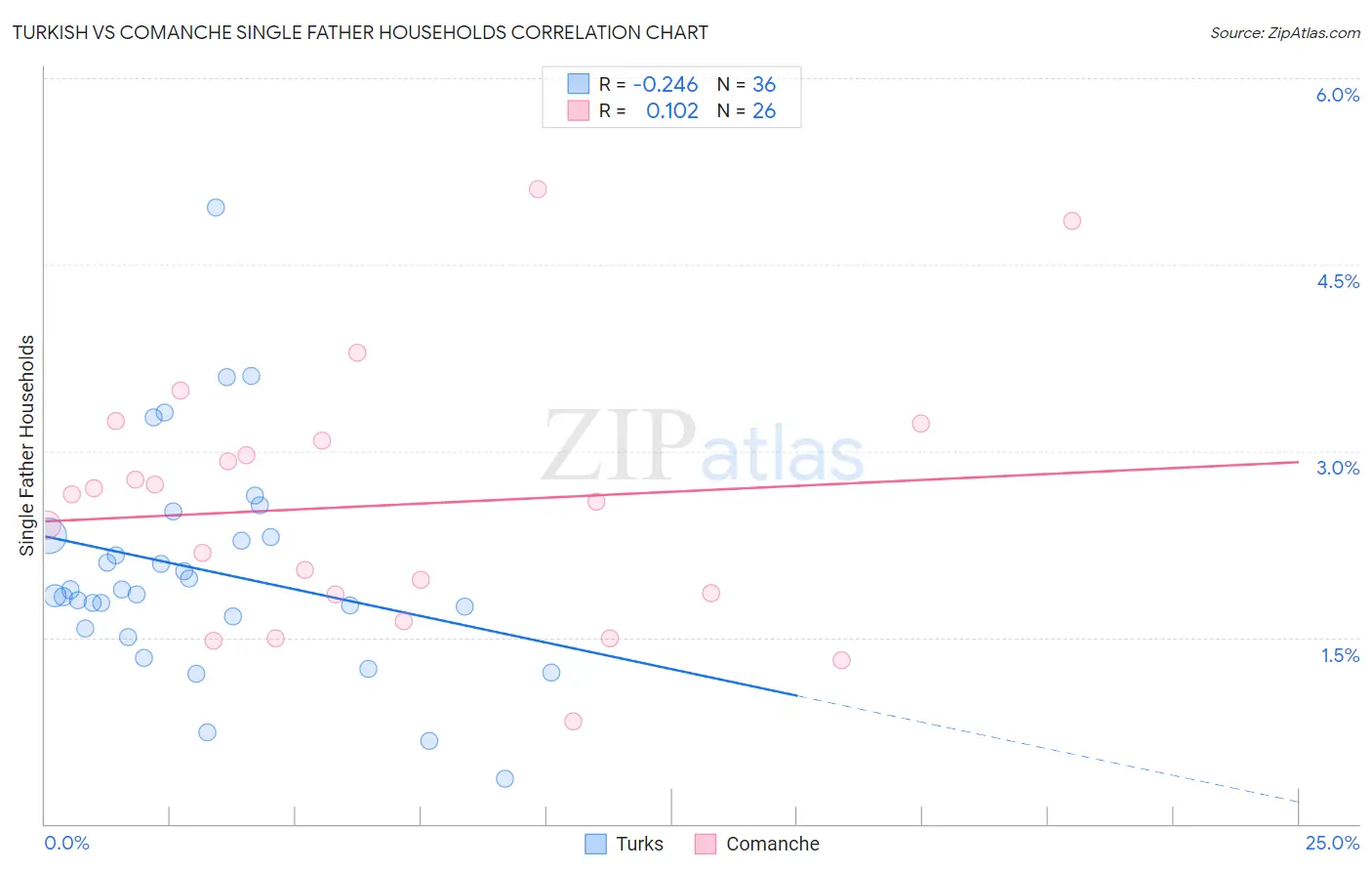 Turkish vs Comanche Single Father Households