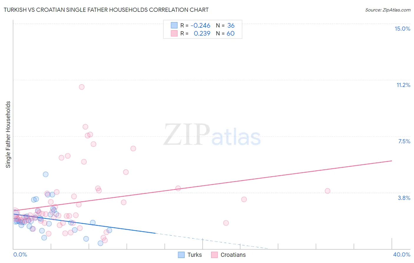 Turkish vs Croatian Single Father Households