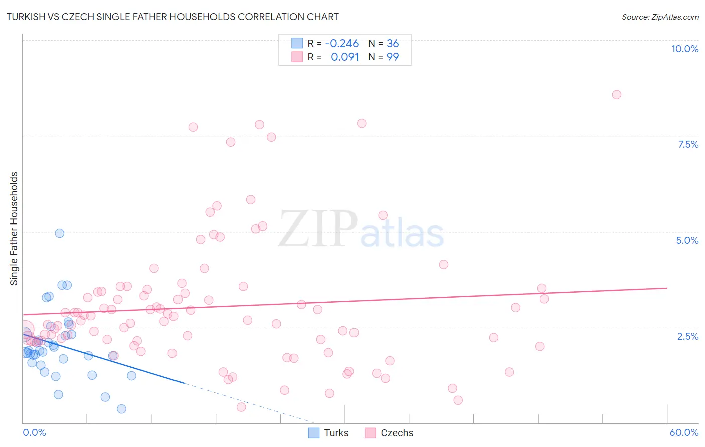 Turkish vs Czech Single Father Households