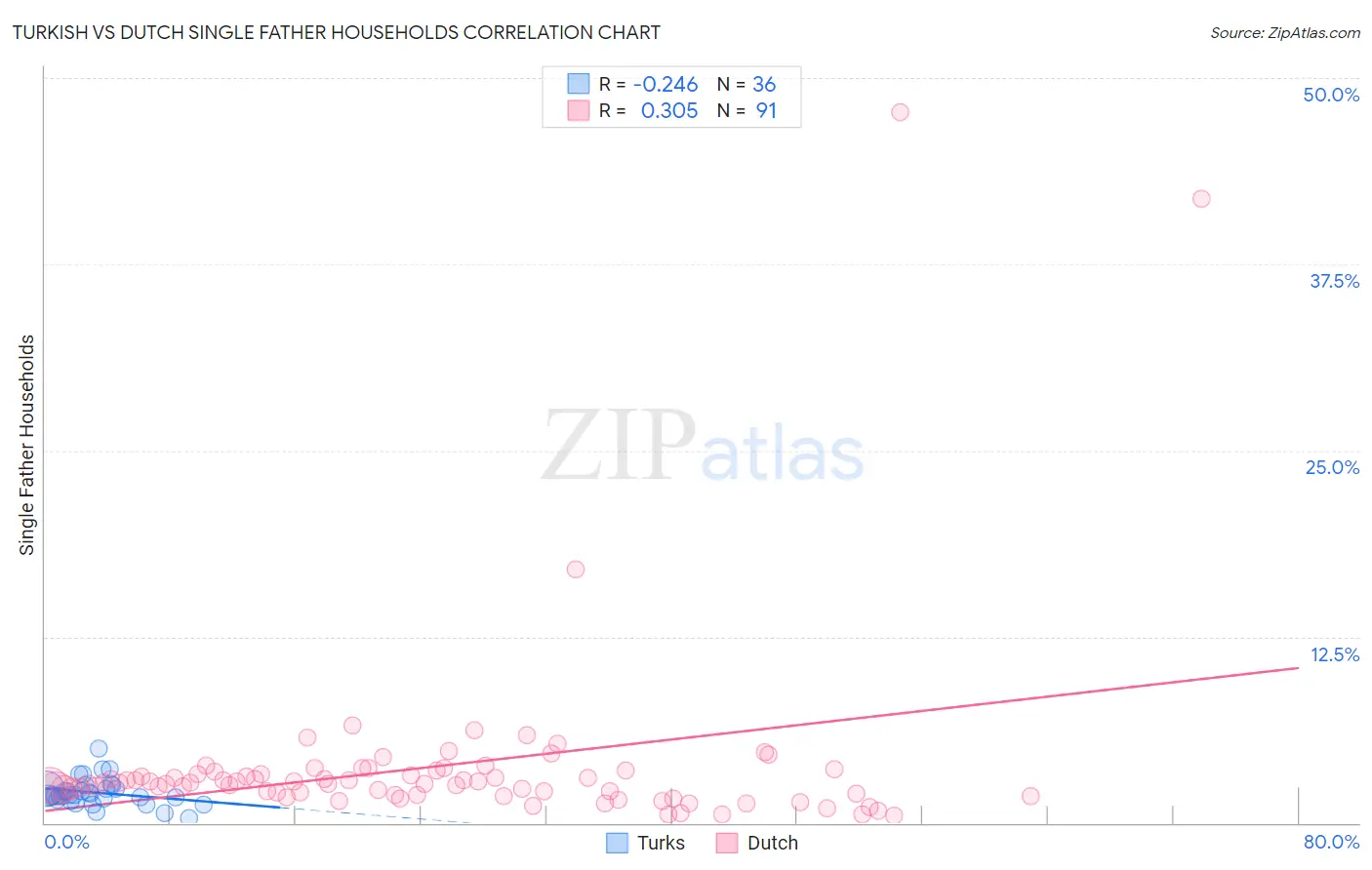 Turkish vs Dutch Single Father Households