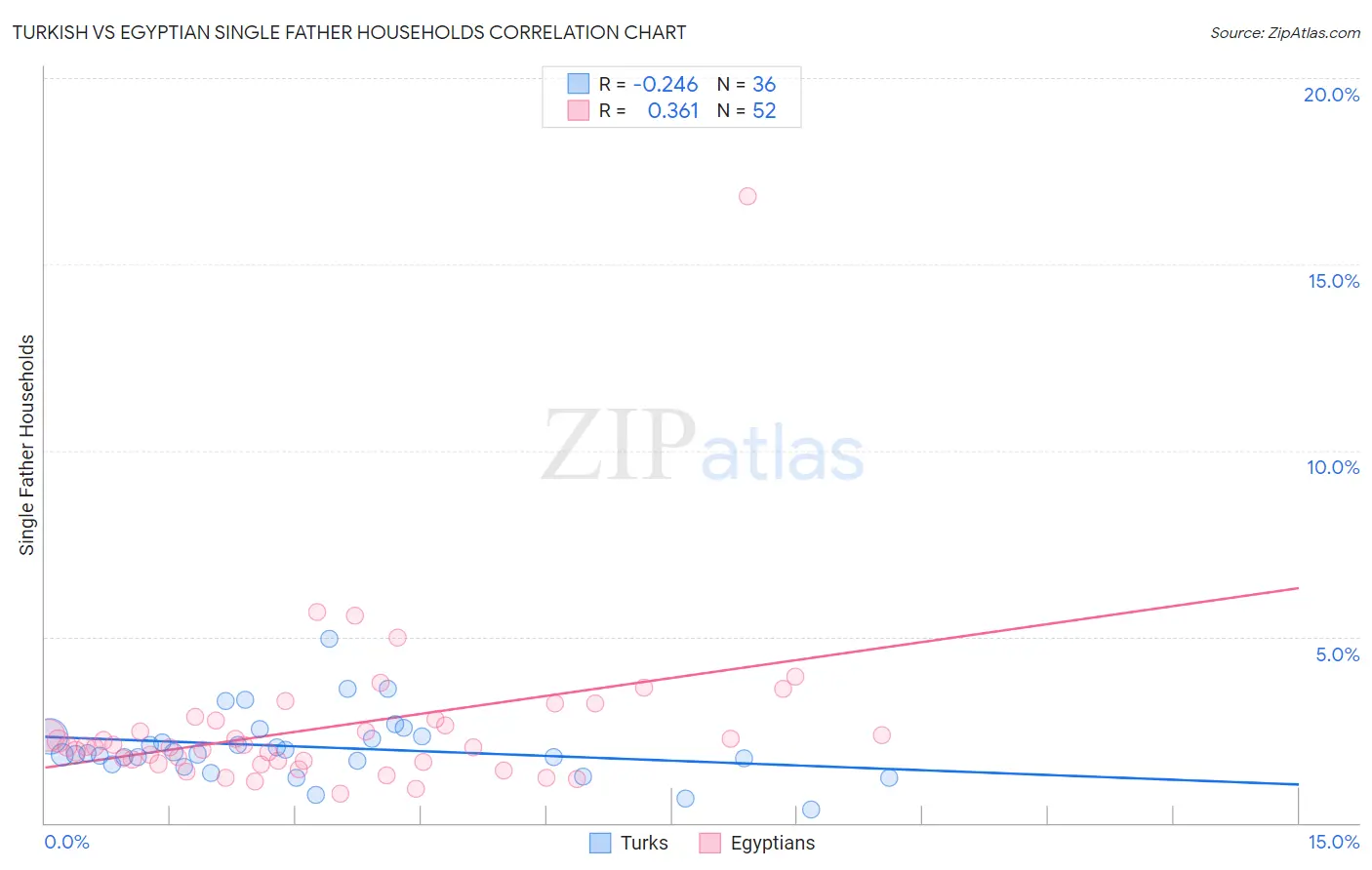 Turkish vs Egyptian Single Father Households
