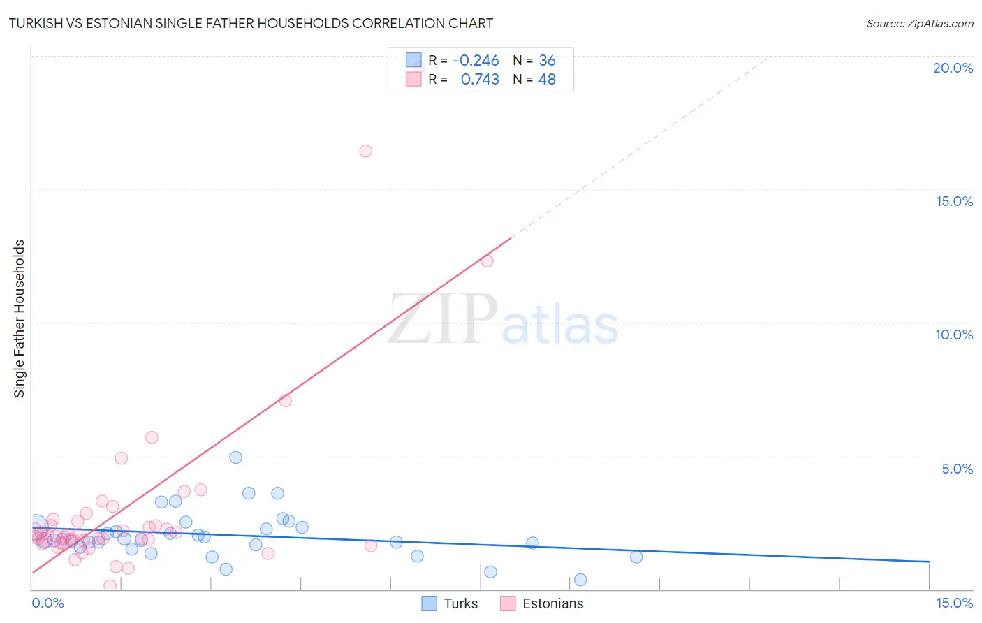 Turkish vs Estonian Single Father Households