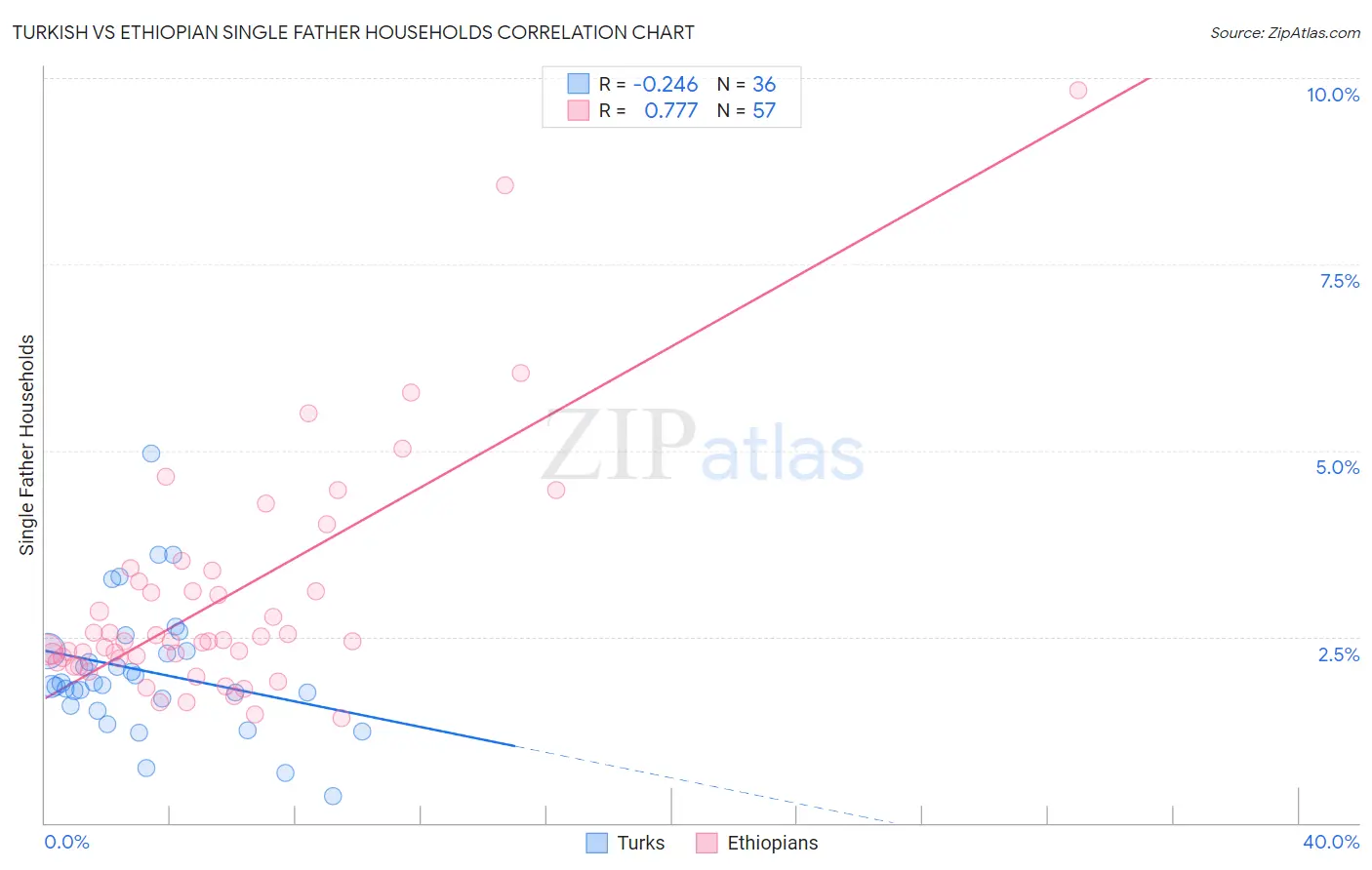 Turkish vs Ethiopian Single Father Households