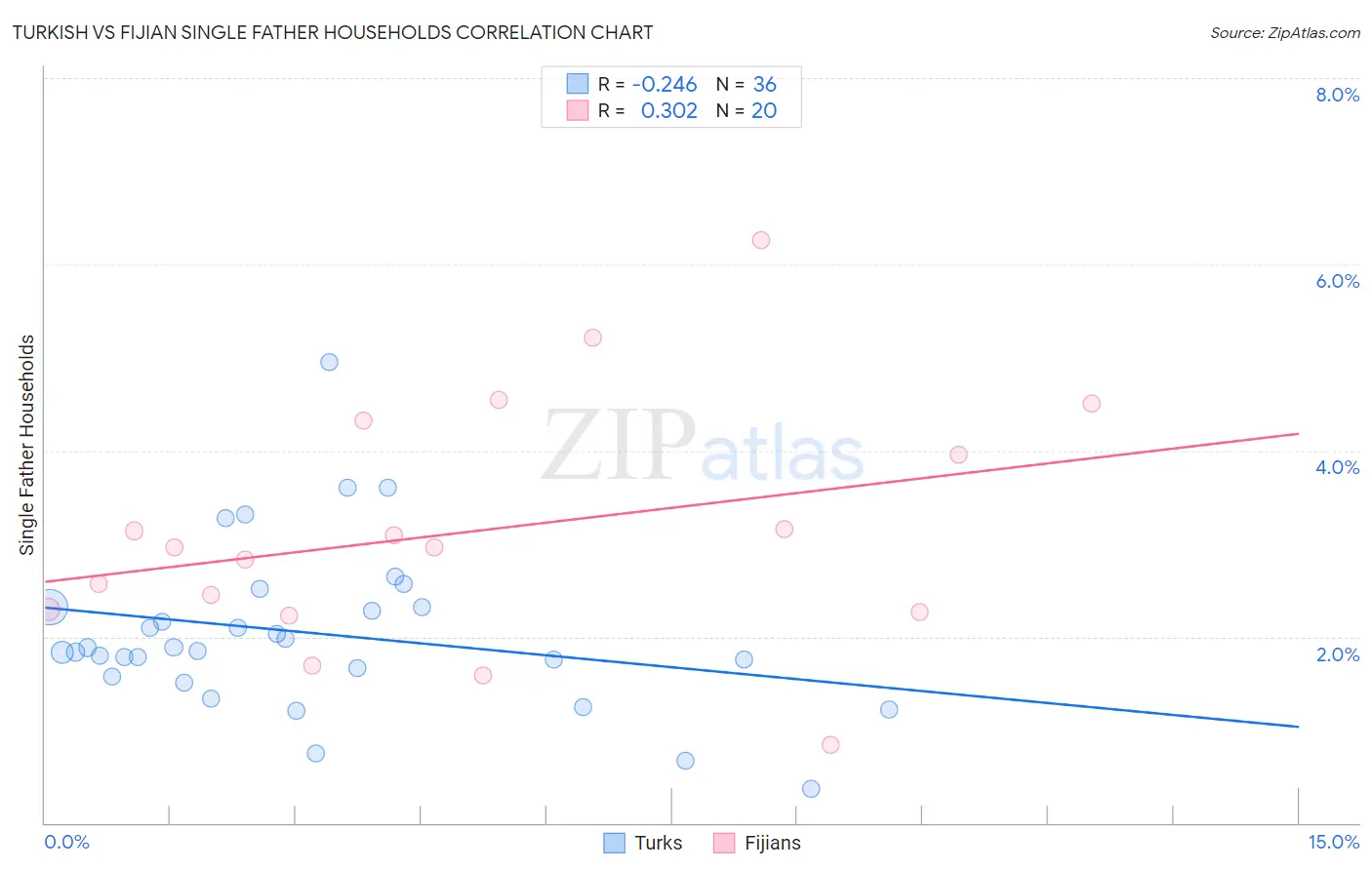 Turkish vs Fijian Single Father Households