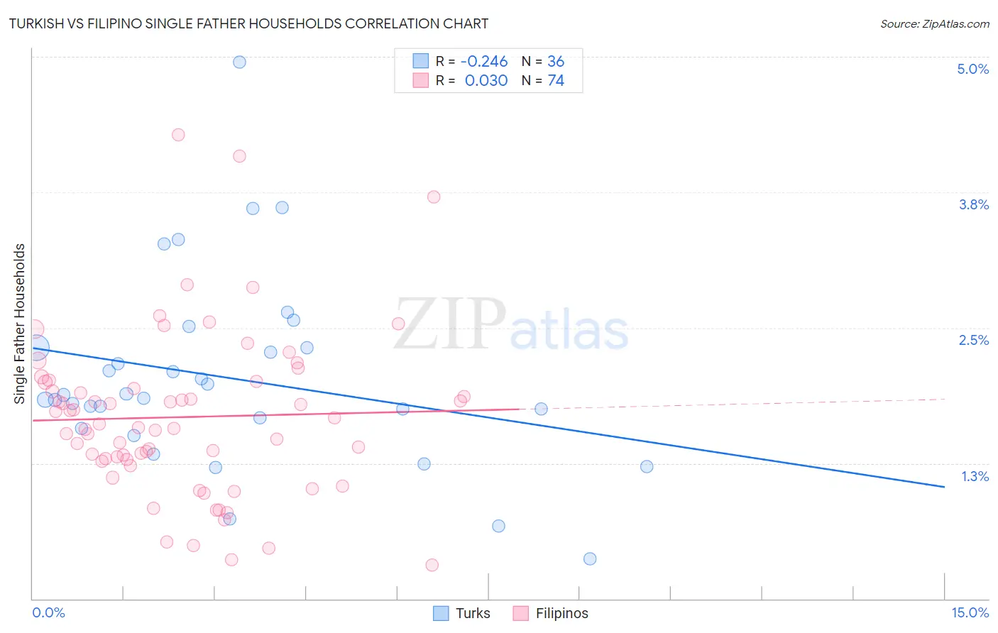 Turkish vs Filipino Single Father Households