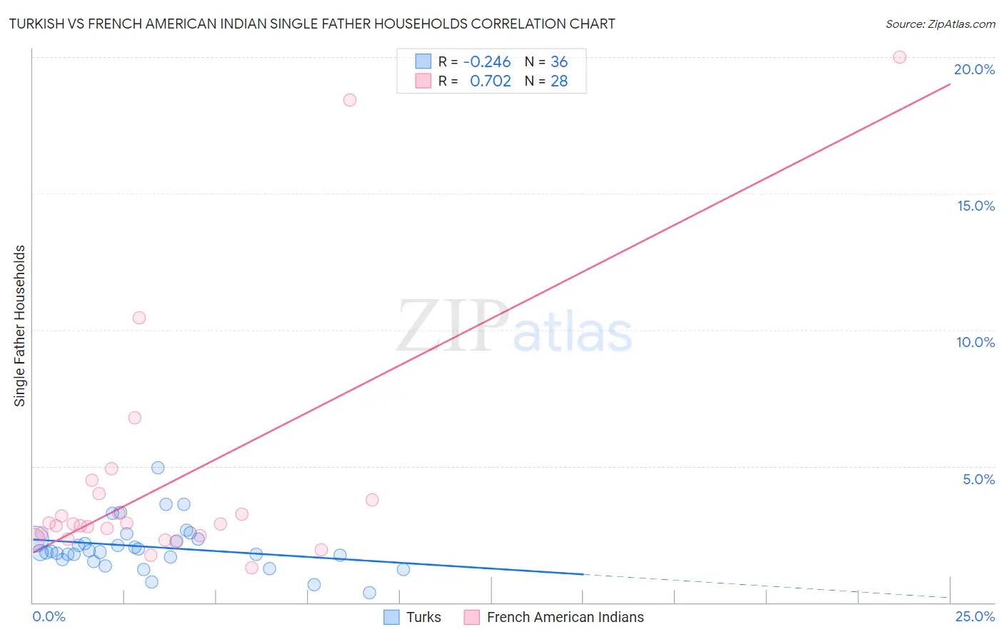 Turkish vs French American Indian Single Father Households