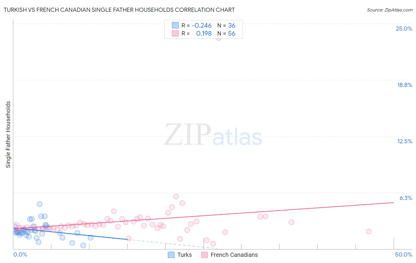 Turkish vs French Canadian Single Father Households